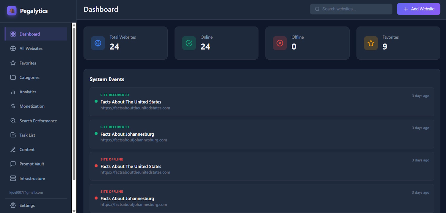 Pegalytics Dashboard — real product screenshot